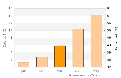 Saraydüzü average temperature in March