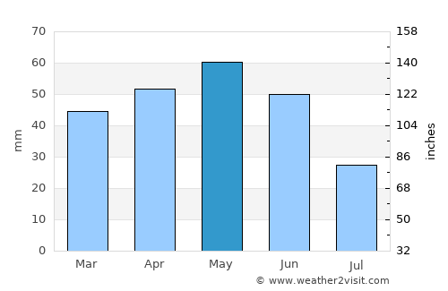 Saraydüzü average rain in May