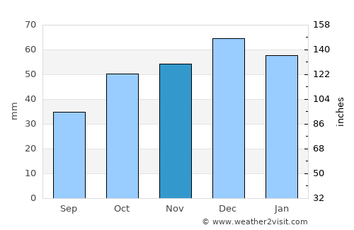 Saraydüzü average rain in November