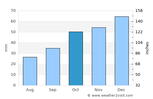 Saraydüzü average rain in October