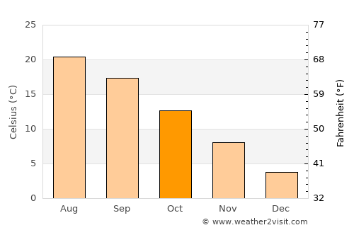 Saraydüzü average temperature in October