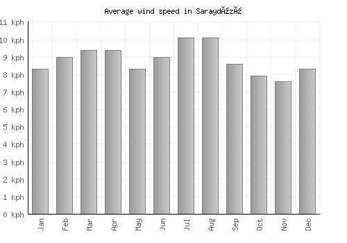 Saraydüzü average winspeed by month (km/h)