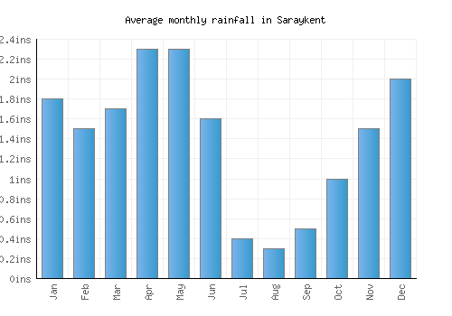 Saraykent monthly rainfall chart (inches)