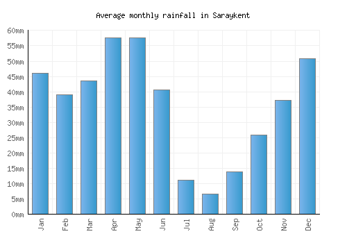 Saraykent monthly rainfall chart (mm)
