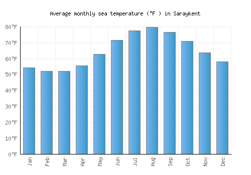 Saraykent average sea temperature chart (Fahrenheit)