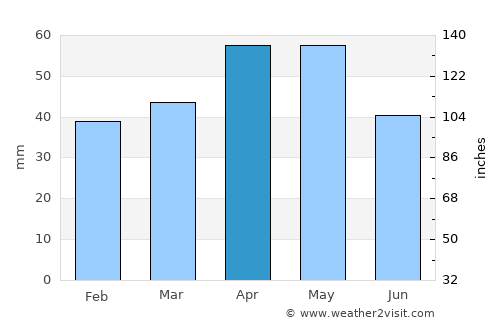 Saraykent average rain in April