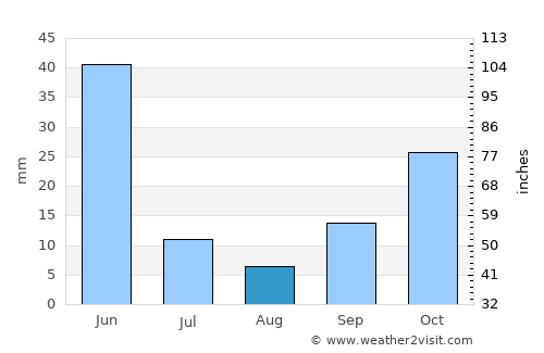 Saraykent average rain in August