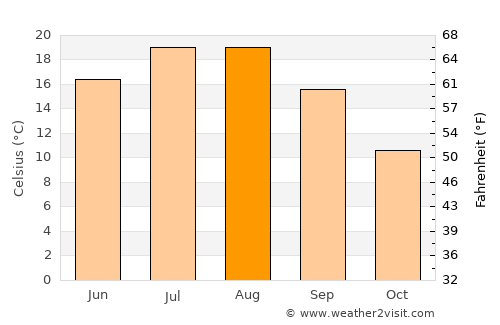 Saraykent average temperature in August