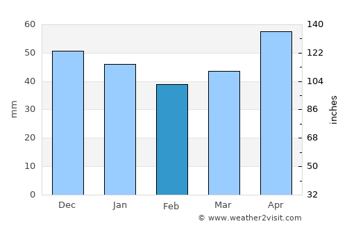 Saraykent average rain in February