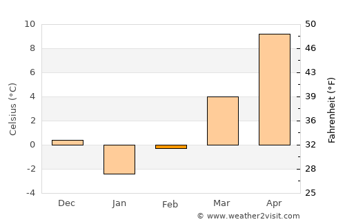 Saraykent average temperature in February