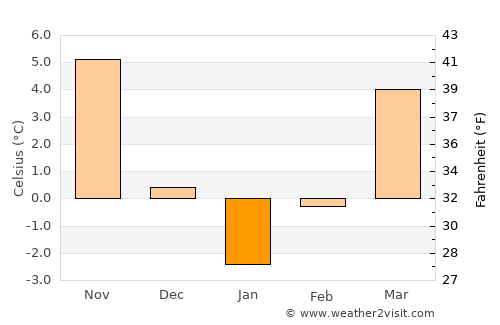Saraykent average temperature in January