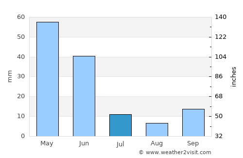 Saraykent average rain in July