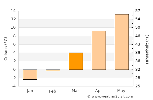Saraykent average temperature in March