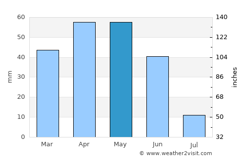 Saraykent average rain in May