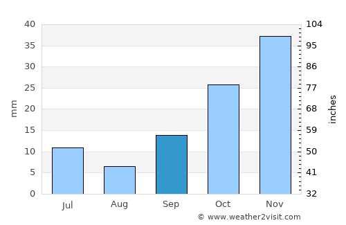 Saraykent average rain in September