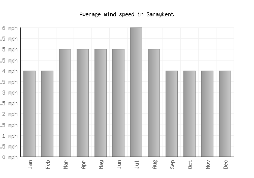 Saraykent average winspeed by month (mph)