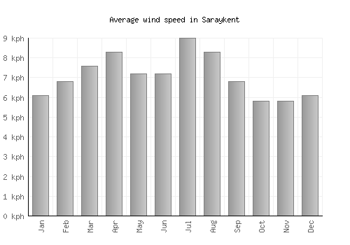 Saraykent average winspeed by month (km/h)