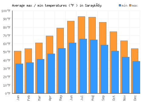 Sarayköy average minimum / maximum temperatures (Fahrenheit)