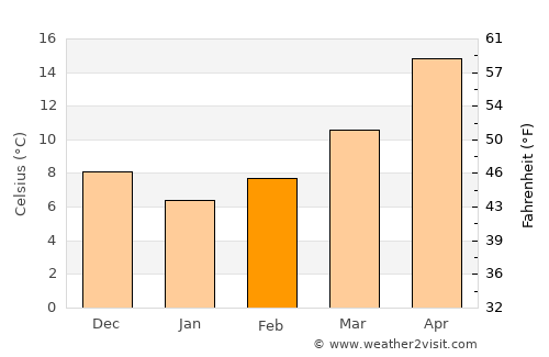 Sarayköy average temperature in February