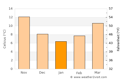 Sarayköy average temperature in January