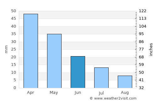Sarayköy average rain in June