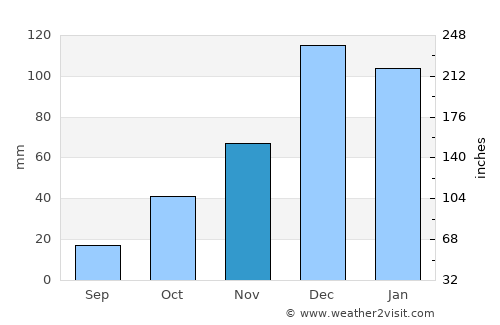 Sarayköy average rain in November