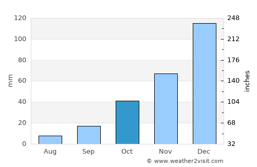 Sarayköy average rain in October