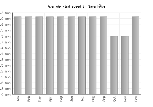 Sarayköy average winspeed by month (mph)