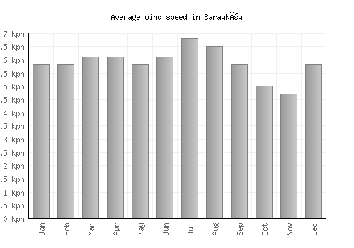 Sarayköy average winspeed by month (km/h)