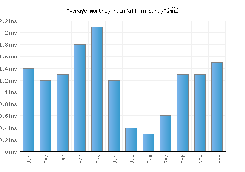 Sarayönü monthly rainfall chart (inches)