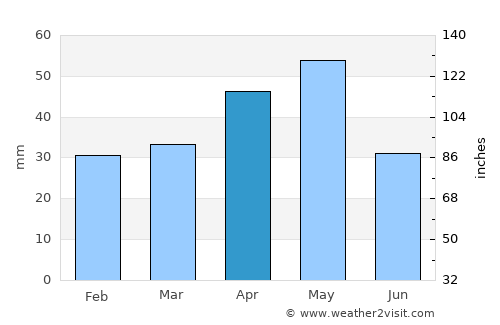 Sarayönü average rain in April