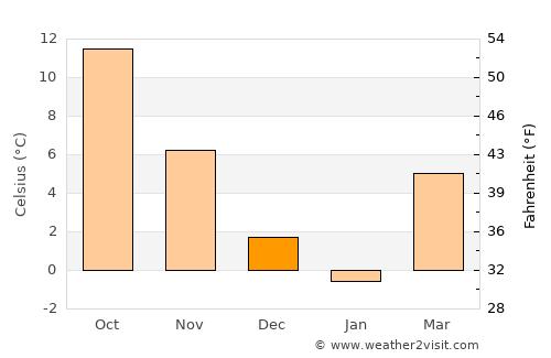 Sarayönü average temperature in December