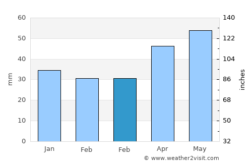 Sarayönü average rain in February