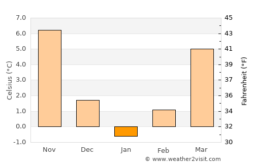 Sarayönü average temperature in January