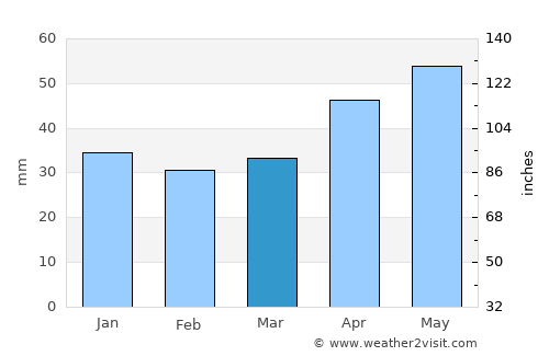 Sarayönü average rain in March