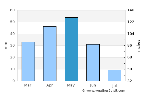 Sarayönü average rain in May