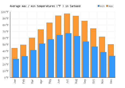 Sarband average minimum / maximum temperatures (Fahrenheit)