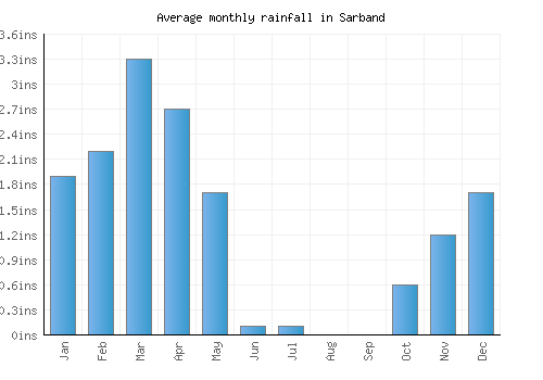 Sarband monthly rainfall chart (inches)