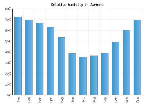 Sarband relative humidity averages