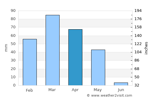 Sarband average rain in April