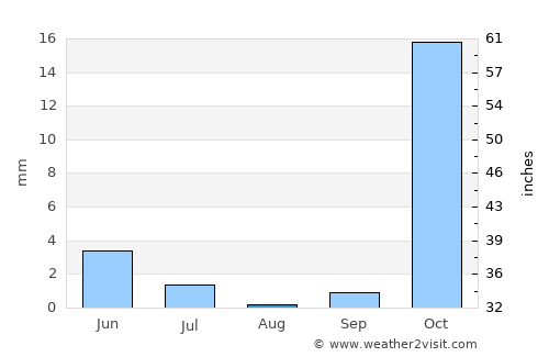 Sarband average rain in August
