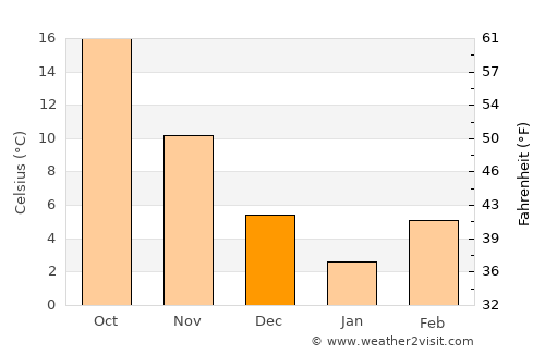 Sarband average temperature in December