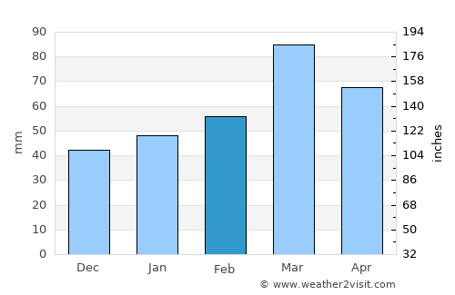 Sarband average rain in February