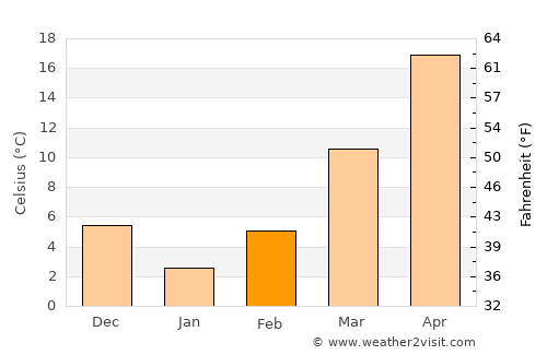 Sarband average temperature in February