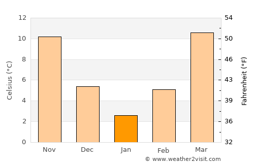 Sarband average temperature in January