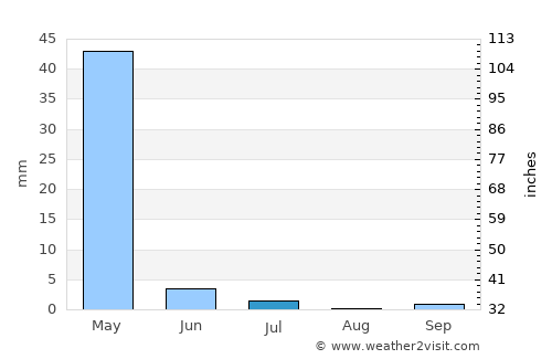 Sarband average rain in July