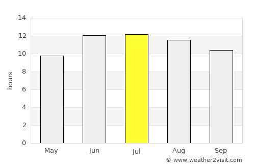 Sarband average rain in July
