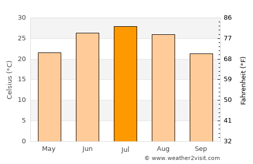 Sarband average temperature in July