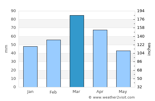 Sarband average rain in March