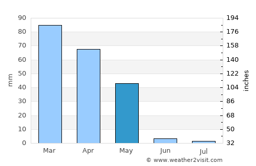 Sarband average rain in May